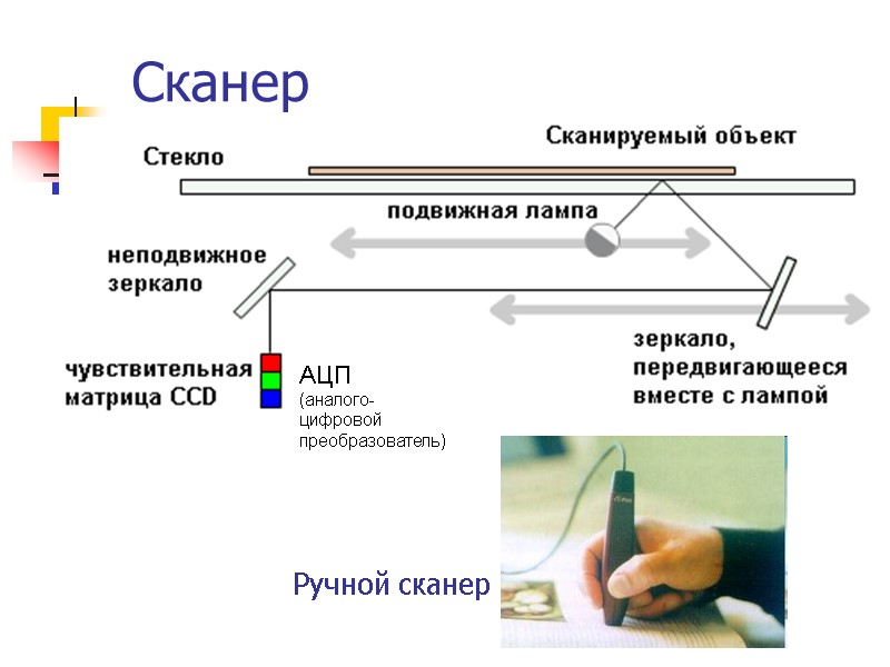 Сканер Ручной сканер АЦП  (аналого-цифровой преобразователь)